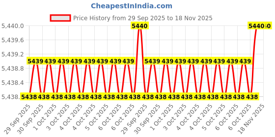 moglix.com De Neers 30mm Red Injection Insulated Single Deep Spanner de neers Price History Graph from 29 Sep 2025 to 18 Nov 2025