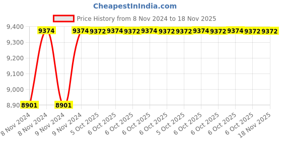 moglix.com De Neers 30mm Stainless Steel Silver Antimagnetic Combination Spanner de neers Price History Graph from 8 Nov 2024 to 18 Nov 2025