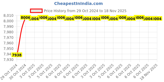 moglix.com De Neers 30mm Stainless Steel Silver Antimagnetic Single Ring Spanner de neers Price History Graph from 29 Oct 2024 to 17 Nov 2025
