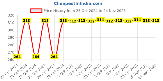 moglix.com De Neers 30x32mm Chrome Finish Shallow Offset Bihexagonal Ring Spanner de neers Price History Graph from 25 Oct 2024 to 24 Nov 2025