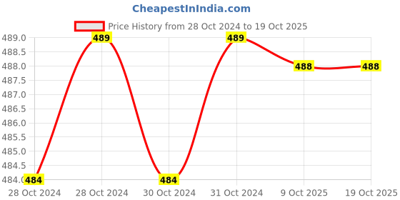 moglix.com De neers 30x32mm Elliptical Ring Spanner de neers Price History Graph from 28 Oct 2024 to 17 Oct 2025