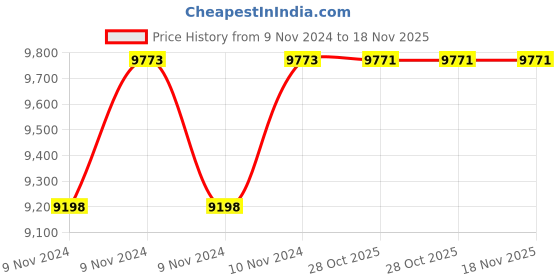 moglix.com De Neers 30x36mm Aluminium Bronze Non Sparking Double Open End Spanner de neers Price History Graph from 9 Nov 2024 to 17 Nov 2025