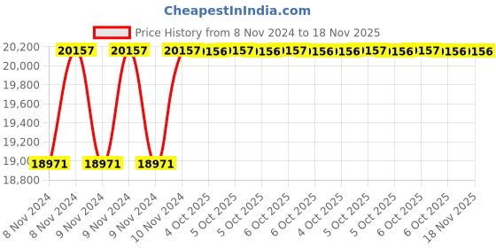 moglix.com De Neers 30x36mm Beryllium Copper Non Sparking Double Open End Spanner de neers Price History Graph from 8 Nov 2024 to 18 Nov 2025
