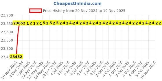 moglix.com De Neers 3.11/16 SAE Chrome Vanadium Steel Deep Offset Slogging Ring Spanner de neers Price History Graph from 20 Nov 2024 to 18 Nov 2025
