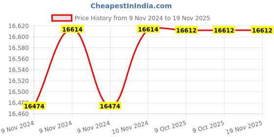 moglix.com De Neers 3.1/16 SAE Chrome Vanadium Steel Deep Offset Slogging Ring Spanner de neers Price History Graph from 9 Nov 2024 to 18 Nov 2025