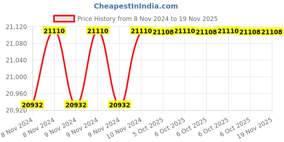 moglix.com De Neers 3.1/2 SAE Chrome Vanadium Steel Deep Offset Slogging Ring Spanner de neers Price History Graph from 8 Nov 2024 to 18 Nov 2025