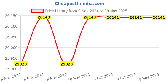 moglix.com De Neers 3.13/16 SAE Chrome Vanadium Steel Deep Offset Slogging Ring Spanner de neers Price History Graph from 9 Nov 2024 to 18 Nov 2025