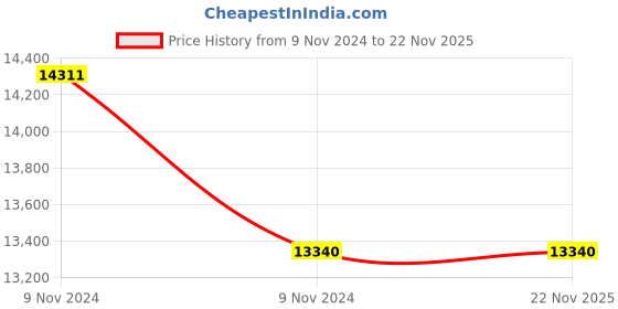 moglix.com De Neers 3.1/4 inch Heavy Duty Black Phosphate Finish Slogging Ring Spanner de neers Price History Graph from 9 Nov 2024 to 22 Nov 2025