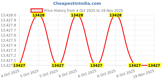 moglix.com De Neers 3.1/4 SAE Chrome Vanadium Steel Combination Ring &a; Open End Spanner de neers Price History Graph from 4 Oct 2025 to 18 Nov 2025