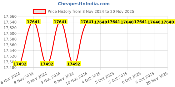 moglix.com De Neers 3.1/4 SAE Chrome Vanadium Steel Deep Offset Slogging Ring Spanner de neers Price History Graph from 8 Nov 2024 to 17 Nov 2025