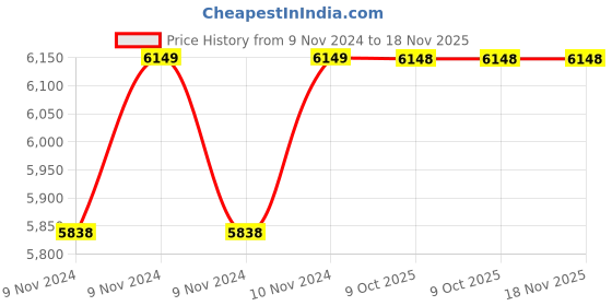 moglix.com De Neers 31mm Aluminium Bronze Non Sparking Combination Spanner de neers Price History Graph from 9 Nov 2024 to 17 Nov 2025