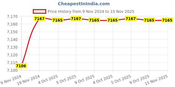 moglix.com De Neers 32-75mm Aluminium Bronze Non Sparking Hook Wrench de neers Price History Graph from 9 Nov 2024 to 15 Nov 2025