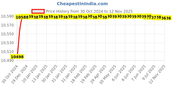moglix.com De Neers 32-75mm Beryllium Copper Non Sparking Hook Wrench de neers Price History Graph from 30 Oct 2024 to 12 Nov 2025