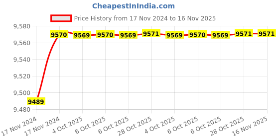 moglix.com De Neers 32mm 3/4 inch Non Sparking Beryllium Copper Drive Socket de neers Price History Graph from 17 Nov 2024 to 15 Nov 2025