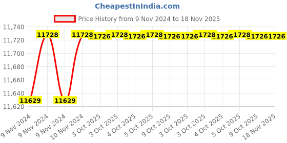 moglix.com De Neers 32mm Aluminium Bronze Non Sparking Construction Ring Spanner de neers Price History Graph from 9 Nov 2024 to 17 Nov 2025