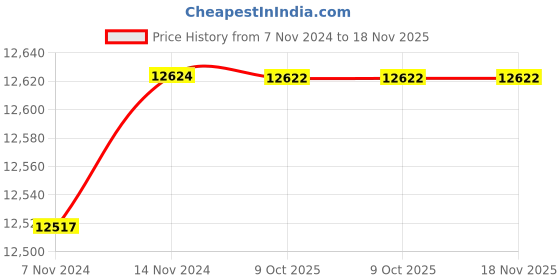 moglix.com De Neers 32mm Aluminium Bronze Non Sparking Single Bent Ring Spanner de neers Price History Graph from 7 Nov 2024 to 18 Nov 2025