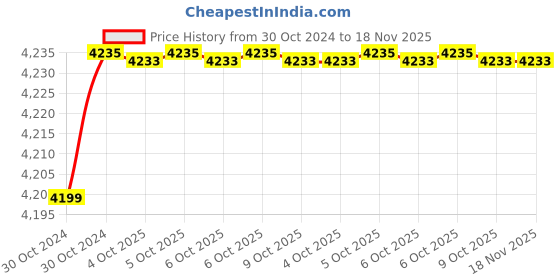 moglix.com De Neers 32mm Aluminium Bronze Non Sparking Single Open End Spanner de neers Price History Graph from 30 Oct 2024 to 17 Nov 2025