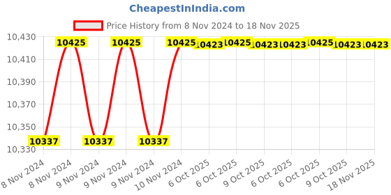 moglix.com De Neers 32mm Aluminium Bronze Non Sparking Single Ring Spanner de neers Price History Graph from 8 Nov 2024 to 18 Nov 2025