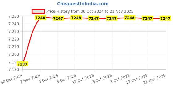 moglix.com De Neers 32mm Beryllium Copper Non Sparking Single Open End Spanner de neers Price History Graph from 30 Oct 2024 to 20 Nov 2025