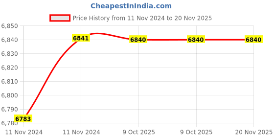 moglix.com De Neers 32mm Beryllium Copper Non Sparking Slogging Ring Spanner de neers Price History Graph from 11 Nov 2024 to 19 Nov 2025