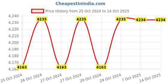 moglix.com De Neers 32mm Black Finish Short Hex Allen Key (Pack of 2) de neers Price History Graph from 25 Oct 2024 to 13 Oct 2025