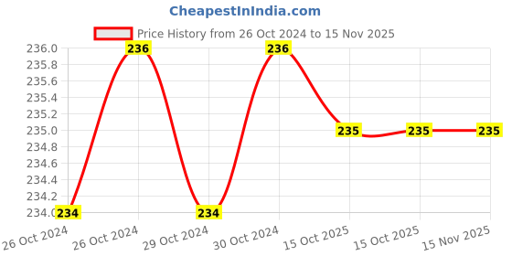 moglix.com De Neers 32mm Blue &a; Black Beveled Edge Chisel, WCB 32 de neers Price History Graph from 26 Oct 2024 to 15 Nov 2025