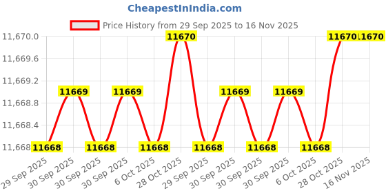 moglix.com De Neers 32mm Chrome Molybdenum Steel Red Dipped Non Sparking Socket de neers Price History Graph from 29 Sep 2025 to 16 Nov 2025