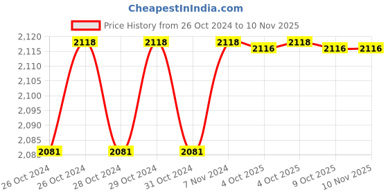 moglix.com De Neers 32mm Chrome Vanadium Steel Short Pattern Hex Allen Key de neers Price History Graph from 26 Oct 2024 to 10 Nov 2025