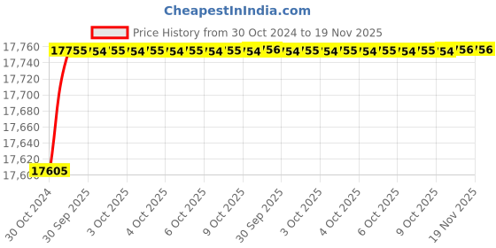 moglix.com De Neers 32mm Injection Insulated Steel Single Ring End Spanner de neers Price History Graph from 30 Oct 2024 to 19 Nov 2025