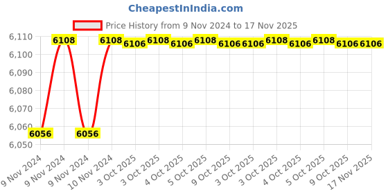 moglix.com De Neers 32mm Stainless Steel Silver Antimagnetic Single End Spanner de neers Price History Graph from 9 Nov 2024 to 17 Nov 2025