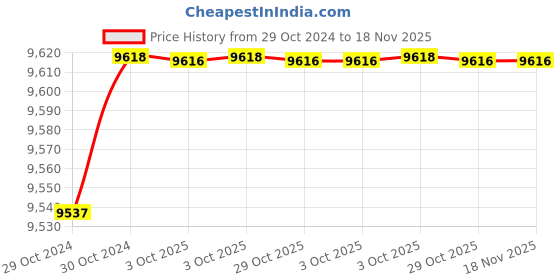 moglix.com De Neers 32mm Stainless Steel Silver Antimagnetic Single Ring Spanner de neers Price History Graph from 29 Oct 2024 to 18 Nov 2025