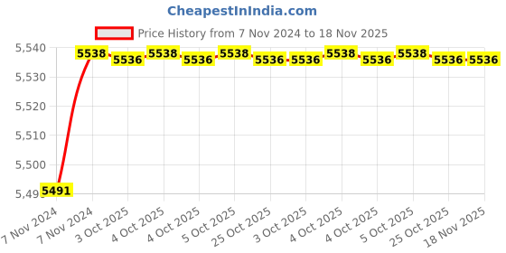 moglix.com De Neers 32mm Stainless Steel Silver Antimagnetic Slogging Ring Spanner de neers Price History Graph from 7 Nov 2024 to 17 Nov 2025