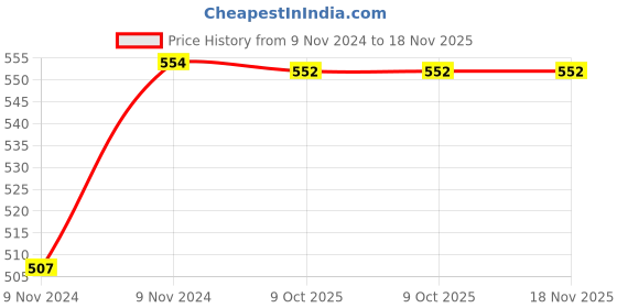 moglix.com De Neers 32x32mm Chrome Vanadium Steel Two Way Wheel Spanner de neers Price History Graph from 9 Nov 2024 to 18 Nov 2025