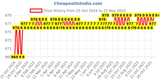 moglix.com De Neers 32x32mm Long Black Phosphate Finish Two Way Wheel Spanner, Length: 550 mm de neers Price History Graph from 25 Oct 2024 to 25 Nov 2025