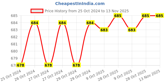 moglix.com De Neers 32x36mm Black Phosphate Finish Two Way Wheel Spanner, Length: 400 mm de neers Price History Graph from 25 Oct 2024 to 12 Nov 2025