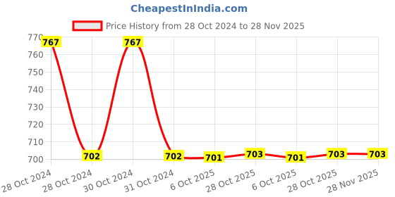 moglix.com De Neers 32x36mm Chrome Finish Heavy Duty Ring Spanner de neers Price History Graph from 28 Oct 2024 to 28 Nov 2025