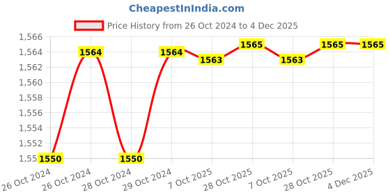moglix.com De Neers 32x36mm Heavy Duty Tubular Box Spanner (Pack of 4) de neers Price History Graph from 26 Oct 2024 to 4 Dec 2025