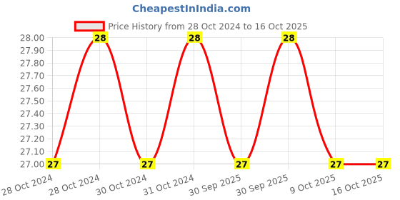 moglix.com De Neers 3/32 A Steel Black Hexagonal Head Bit, SBH 50332 de neers Price History Graph from 28 Oct 2024 to 15 Oct 2025