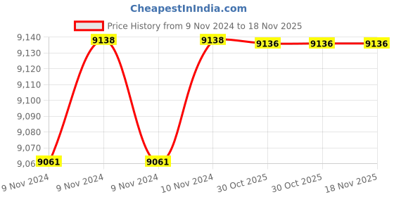 moglix.com De Neers 3.3/8 SAE Chrome Vanadium Steel Heavy Duty Slogging Ring Spanner de neers Price History Graph from 9 Nov 2024 to 18 Nov 2025