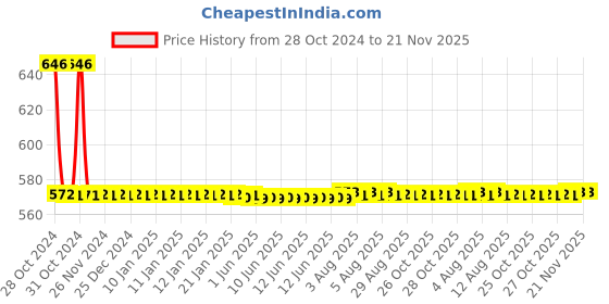 moglix.com De Neers 33mm Heavy Duty Black Phosphate Finish Open End Slogging Spanner de neers Price History Graph from 28 Oct 2024 to 20 Nov 2025