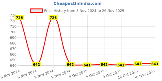 moglix.com De Neers 33mm Heavy Duty Black Phosphate Finish Slogging Ring Spanner de neers Price History Graph from 8 Nov 2024 to 24 Nov 2025