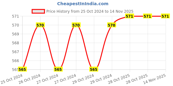 moglix.com De Neers 33x33mm Black Phosphate Finish Two Way Wheel Spanner, Length: 400 mm de neers Price History Graph from 25 Oct 2024 to 13 Nov 2025
