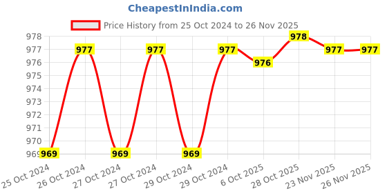 moglix.com De Neers 33x33mm Long Black Phosphate Finish Two Way Wheel Spanner, Length: 550 mm de neers Price History Graph from 25 Oct 2024 to 25 Nov 2025