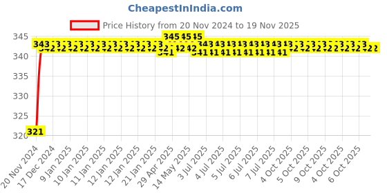 moglix.com De Neers 33X37mm Heavy Duty Double Open End Spanner de neers Price History Graph from 20 Nov 2024 to 19 Nov 2025