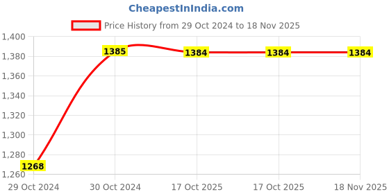 moglix.com De Neers 3/4 inch 10mm Chrome Vanadium Steel Open End Insert Crowfoot Spanner de neers Price History Graph from 29 Oct 2024 to 18 Nov 2025