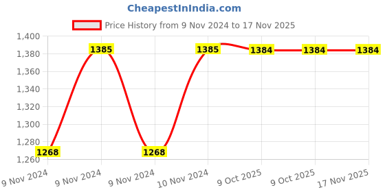 moglix.com De Neers 3/4 inch 16mm Chrome Vanadium Steel Open End Insert Crowfoot Spanner de neers Price History Graph from 9 Nov 2024 to 17 Nov 2025