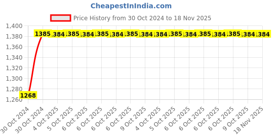 moglix.com De Neers 3/4 inch 17mm Chrome Vanadium Steel Open End Insert Crowfoot Spanner de neers Price History Graph from 30 Oct 2024 to 17 Nov 2025