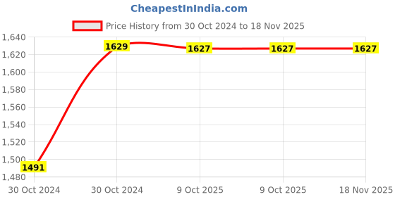 moglix.com De Neers 3/4 inch 18mm Chrome Vanadium Steel Open End Insert Crowfoot Spanner de neers Price History Graph from 30 Oct 2024 to 17 Nov 2025