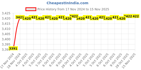 moglix.com De Neers 3/4 inch 19mm Non Sparking Aluminium Bronze Drive Socket de neers Price History Graph from 17 Nov 2024 to 15 Nov 2025