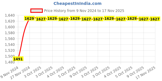moglix.com De Neers 3/4 inch 20mm Chrome Vanadium Steel Open End Insert Crowfoot Spanner de neers Price History Graph from 9 Nov 2024 to 17 Nov 2025